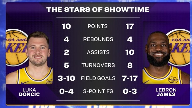 开云体育下载-是褒是贬😂转播方赛后晒东詹本场数据：Showtime双子星