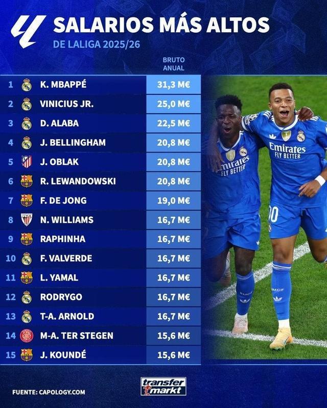 开云体育下载-德转列西甲球员年薪榜：姆巴佩3130万欧居首，皇马包揽前四