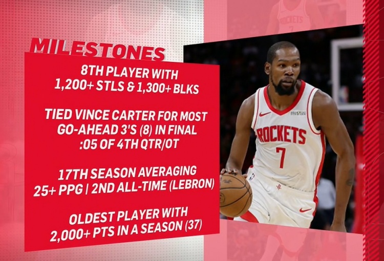 开云注册入口-KD本季里程碑：历史最老单季2000分先生 生涯17次单季25+仅次老詹