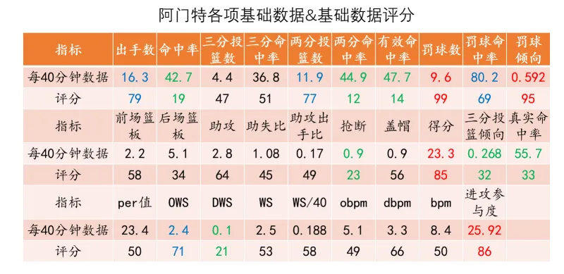 开云注册入口-【勇士选秀】阿门特：极高风险的持球前锋，勇士还敢选吗？